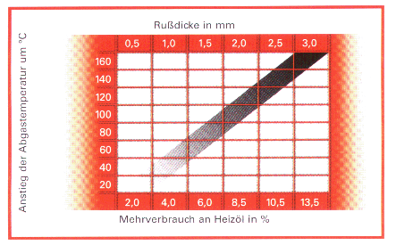 diagramm_&ouml;lverbrauch
